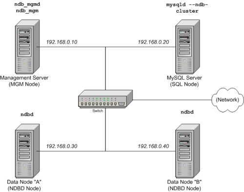MySQL Cluster ̃}`
            Rs[^[̐ݒ